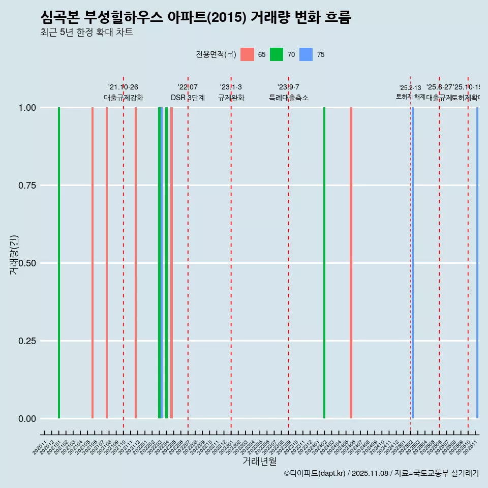 심곡본 부성힐하우스 아파트(2015) 거래량 변화 흐름