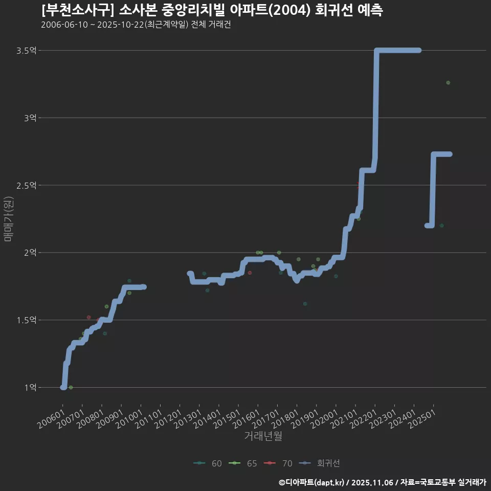 [부천소사구] 소사본 중앙리치빌 아파트(2004) 회귀선 예측