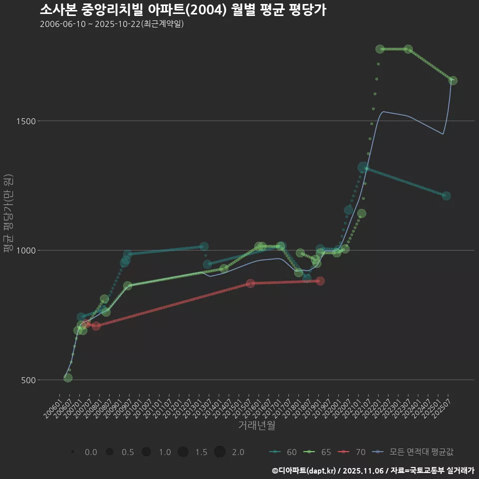 소사본 중앙리치빌 아파트(2004) 월별 평균 평당가