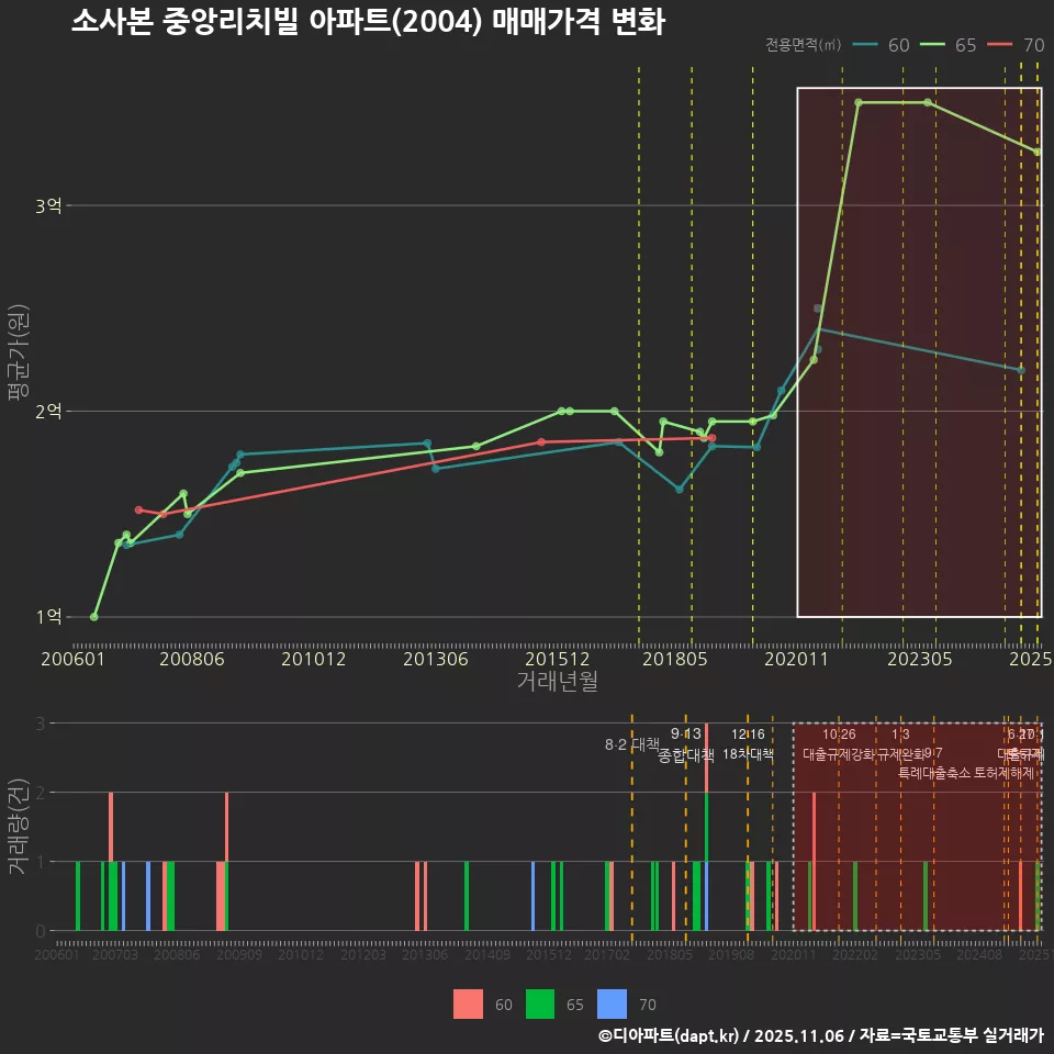소사본 중앙리치빌 아파트(2004) 매매가격 변화