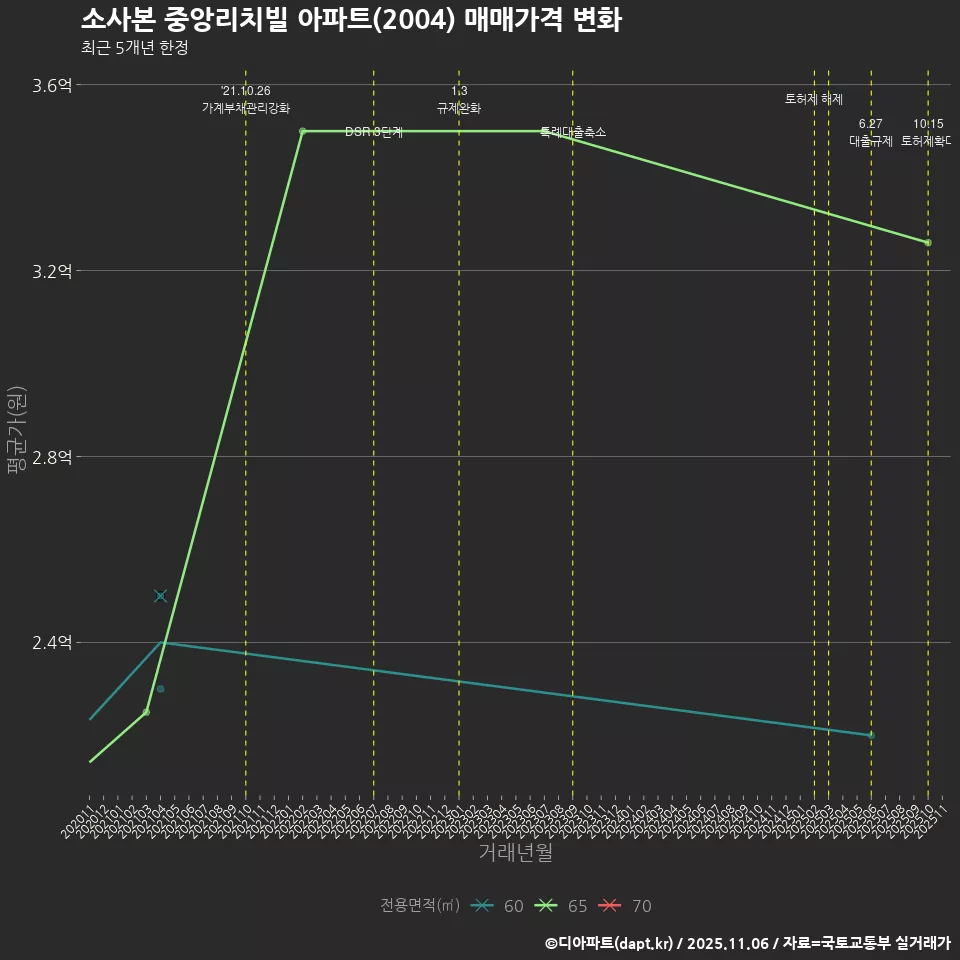 소사본 중앙리치빌 아파트(2004) 매매가격 변화