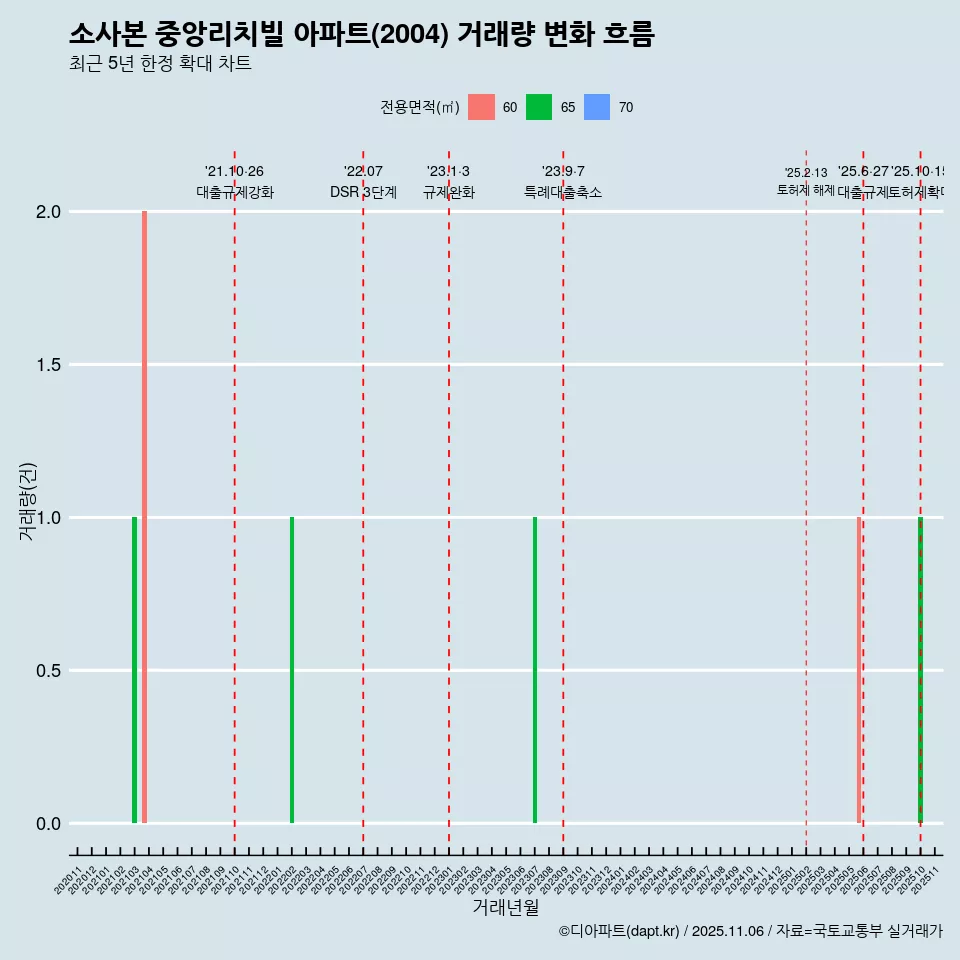 소사본 중앙리치빌 아파트(2004) 거래량 변화 흐름