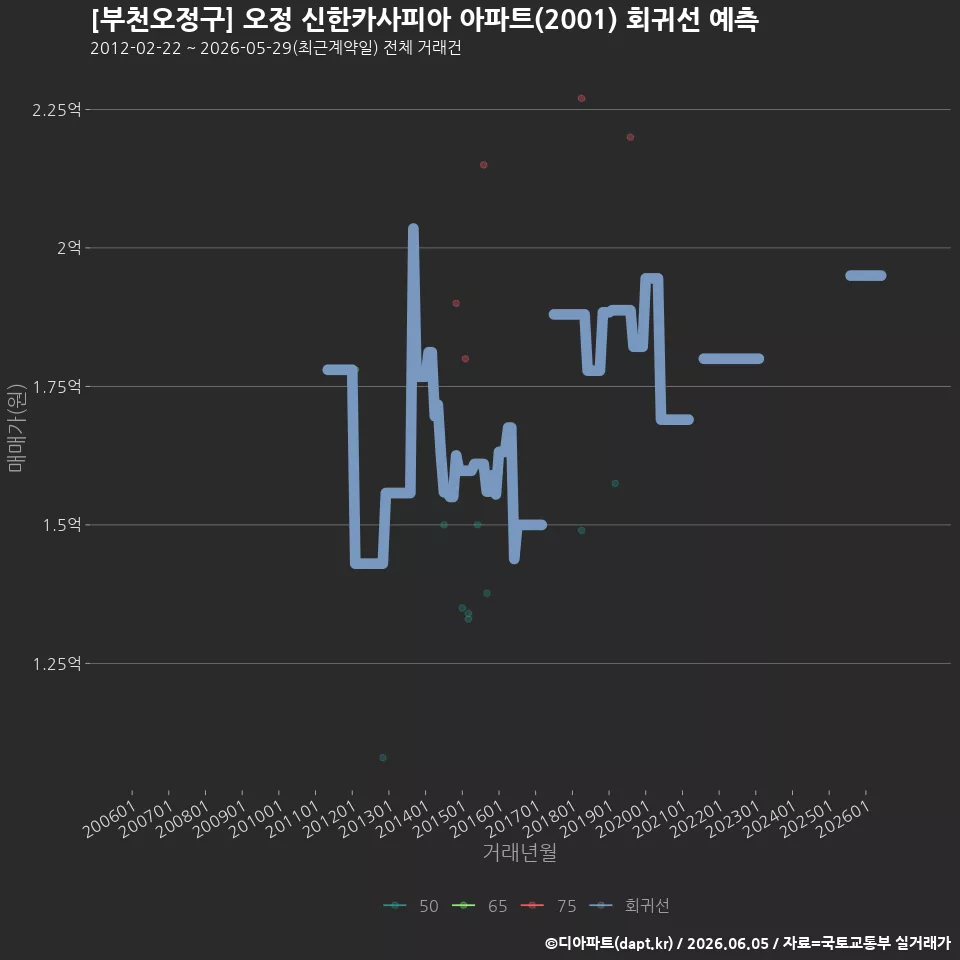 [부천오정구] 오정 신한카사피아 아파트(2001) 회귀선 예측