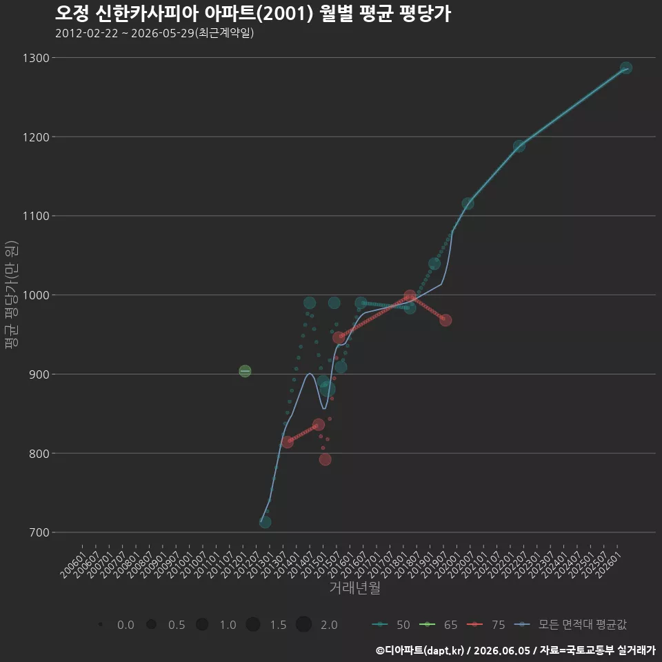 오정 신한카사피아 아파트(2001) 월별 평균 평당가