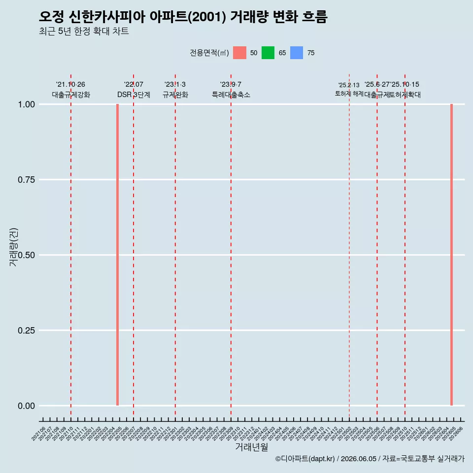 오정 신한카사피아 아파트(2001) 거래량 변화 흐름