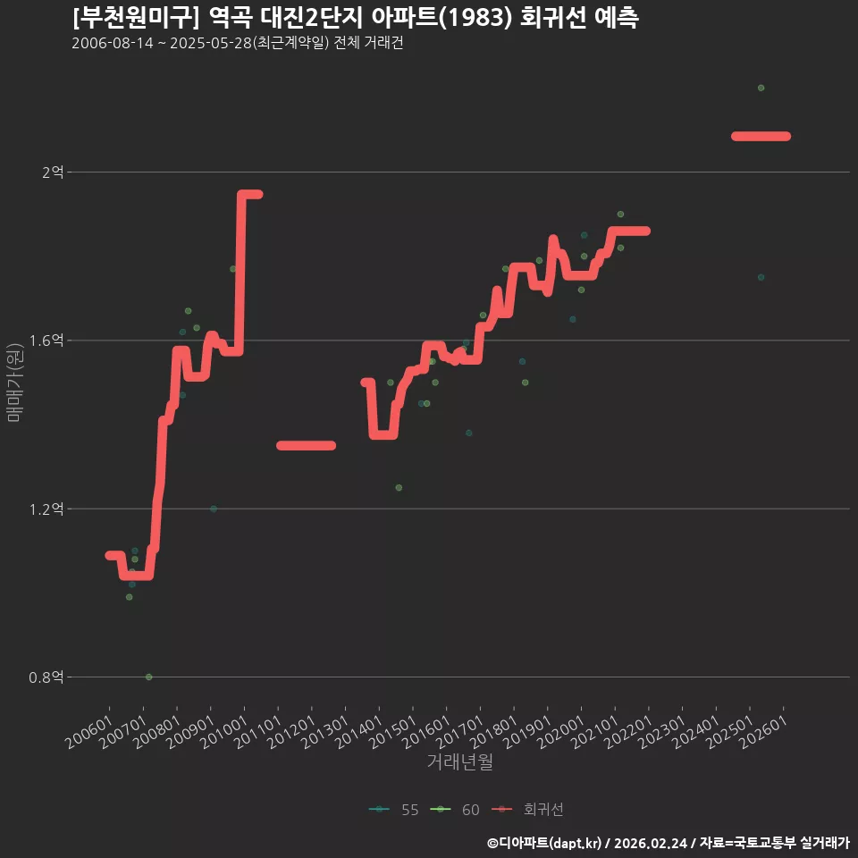 [부천원미구] 역곡 대진2단지 아파트(1983) 회귀선 예측