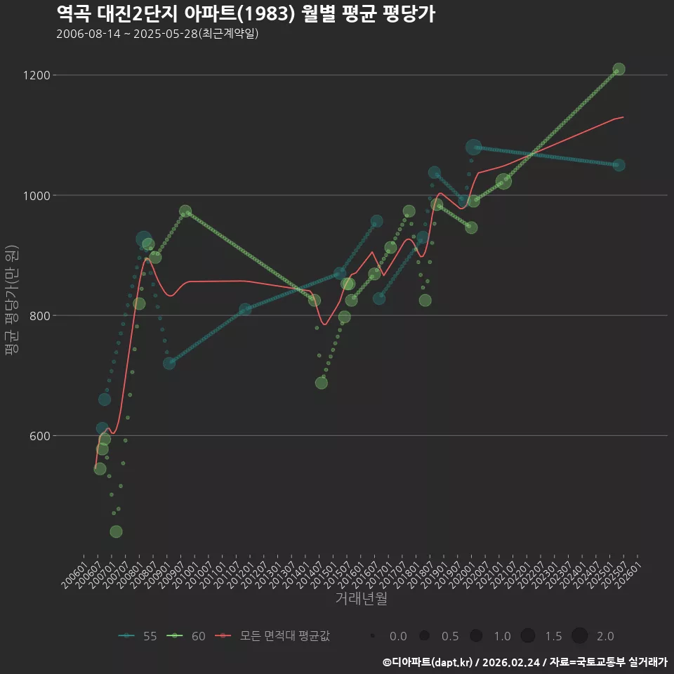 역곡 대진2단지 아파트(1983) 월별 평균 평당가