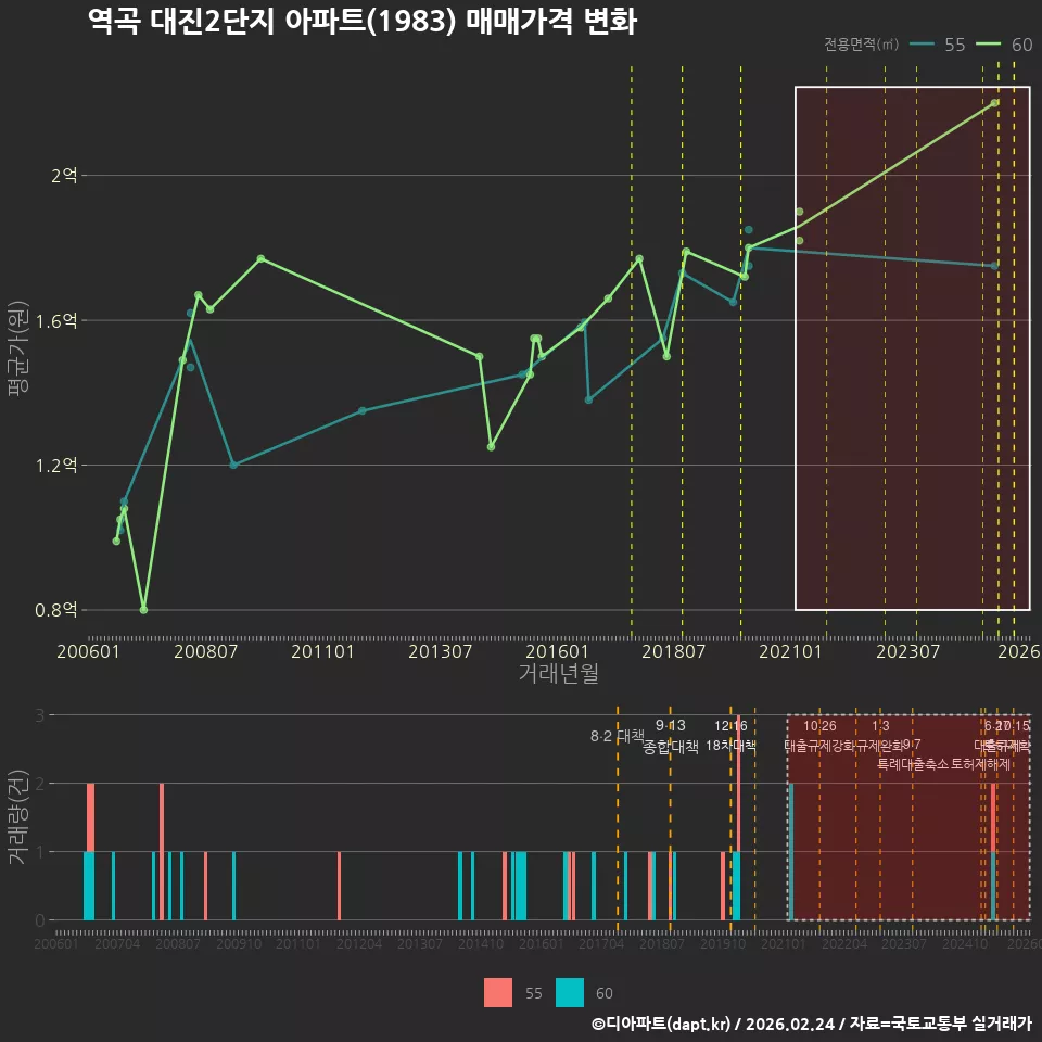 역곡 대진2단지 아파트(1983) 매매가격 변화