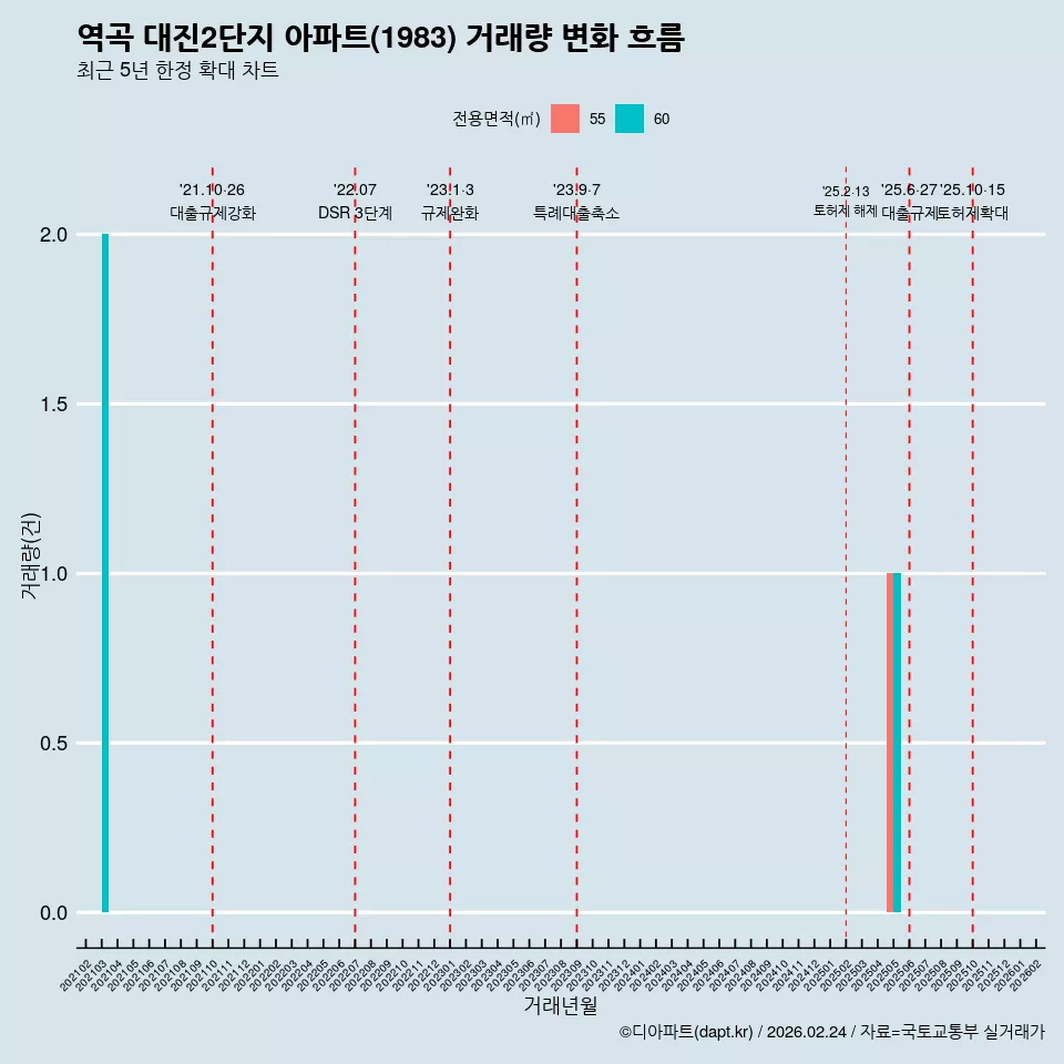 역곡 대진2단지 아파트(1983) 거래량 변화 흐름