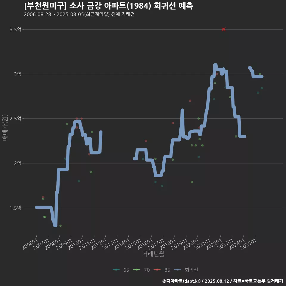 [부천원미구] 소사 금강 아파트(1984) 회귀선 예측