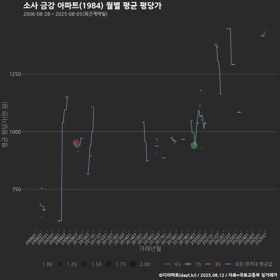 소사 금강 아파트(1984) 월별 평균 평당가