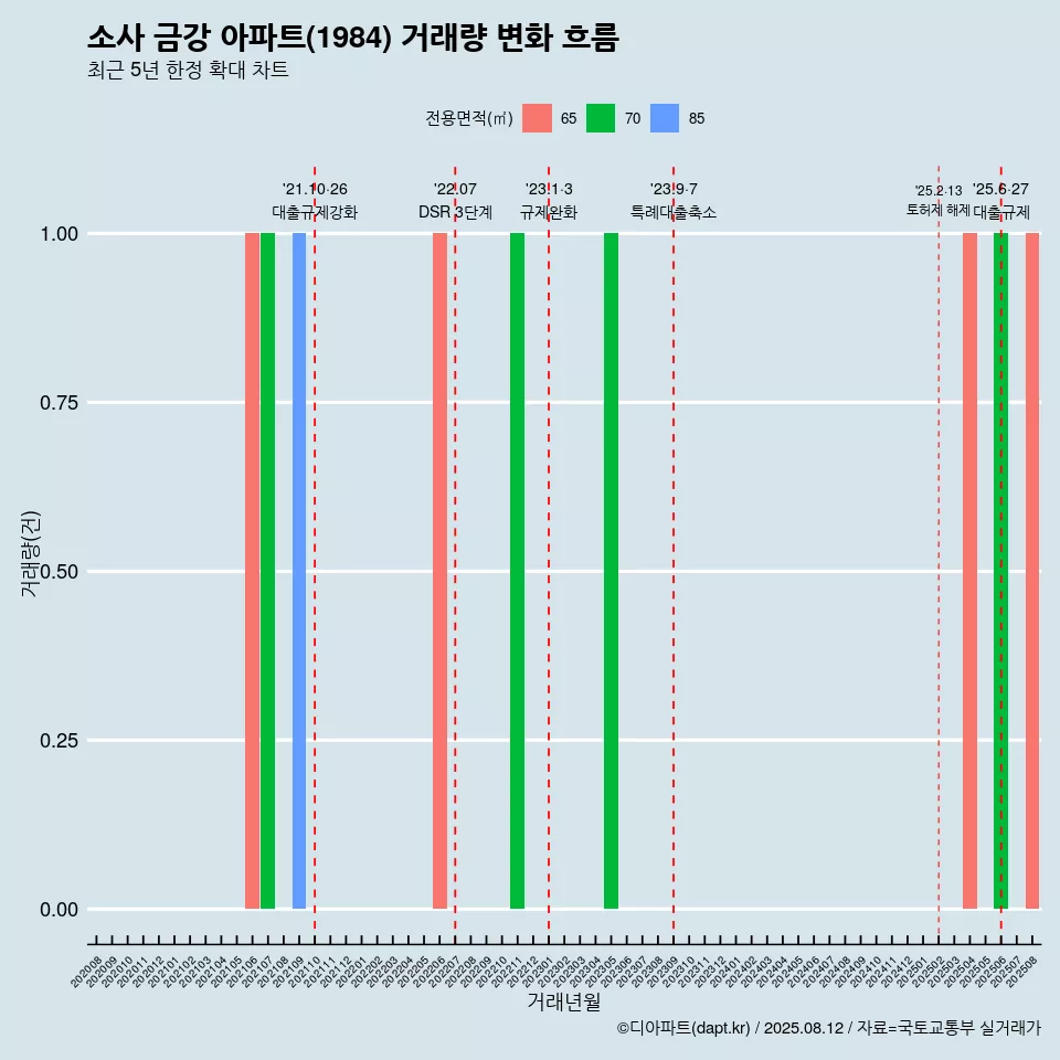 소사 금강 아파트(1984) 거래량 변화 흐름