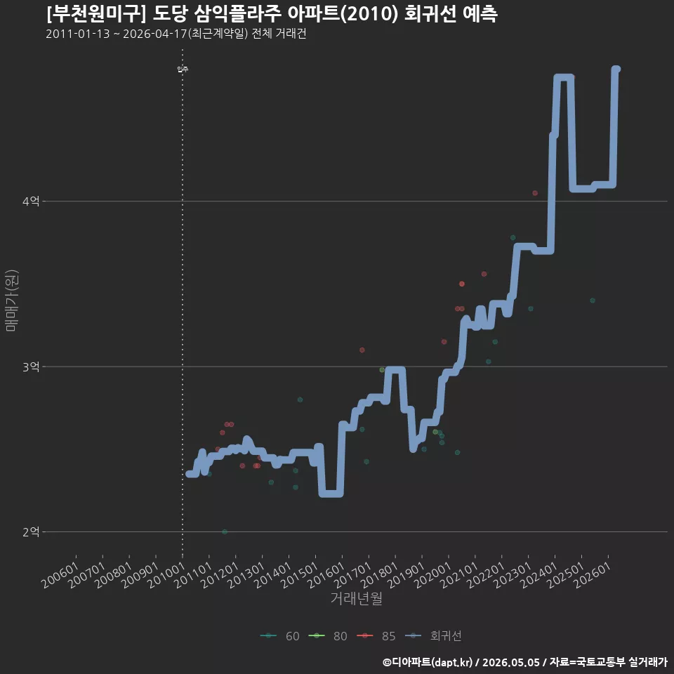 [부천원미구] 도당 삼익플라주 아파트(2010) 회귀선 예측