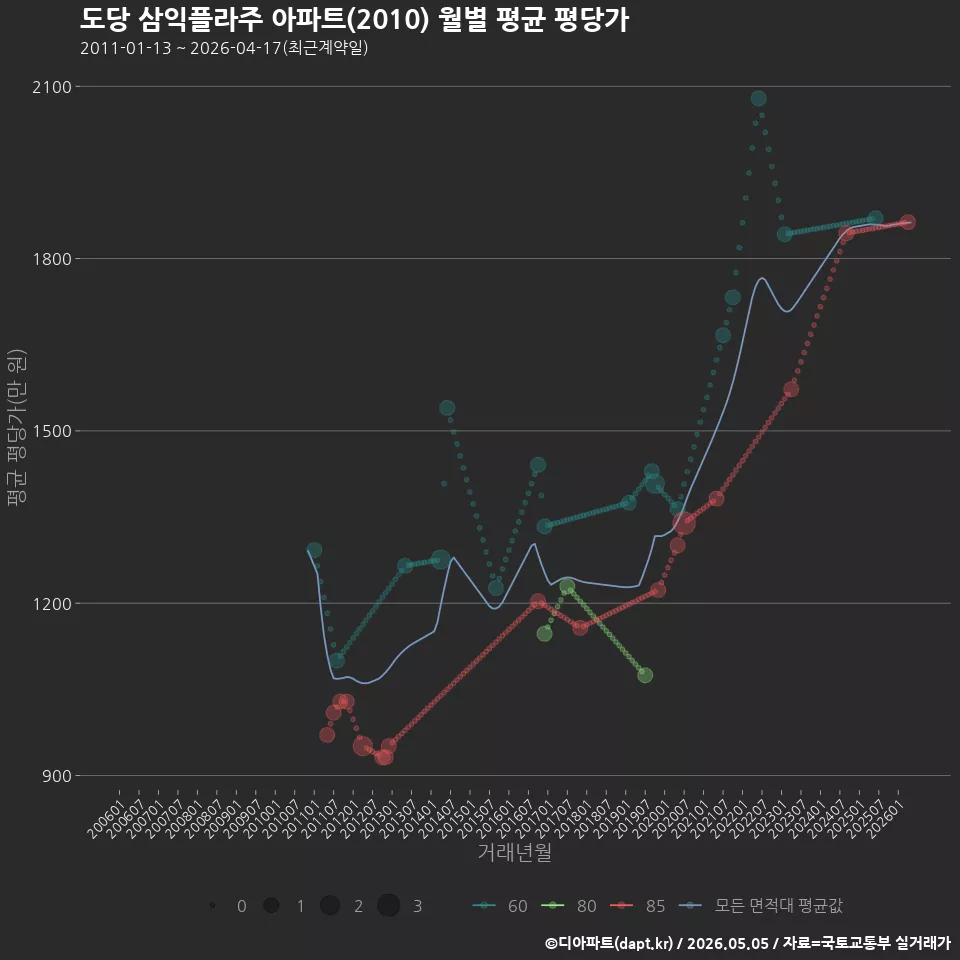 도당 삼익플라주 아파트(2010) 월별 평균 평당가