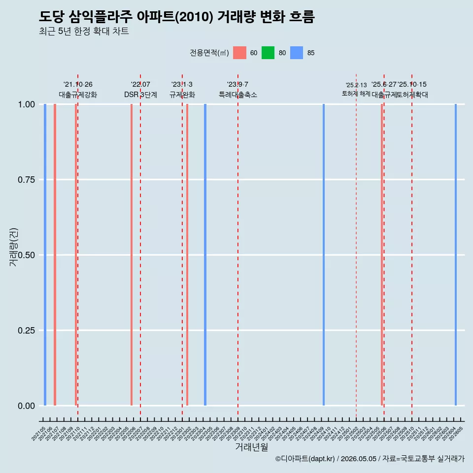 도당 삼익플라주 아파트(2010) 거래량 변화 흐름