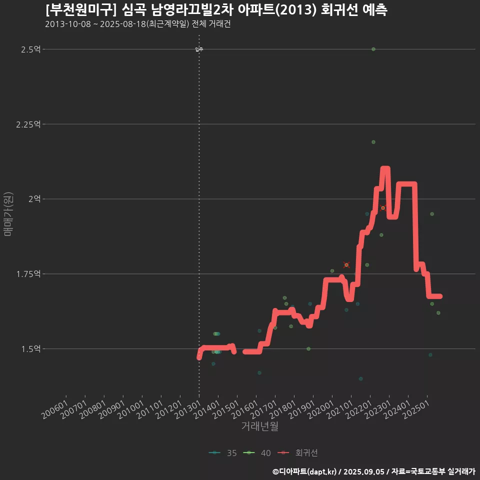 [부천원미구] 심곡 남영라끄빌2차 아파트(2013) 회귀선 예측