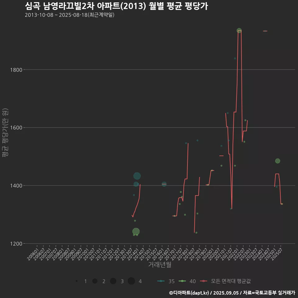 심곡 남영라끄빌2차 아파트(2013) 월별 평균 평당가