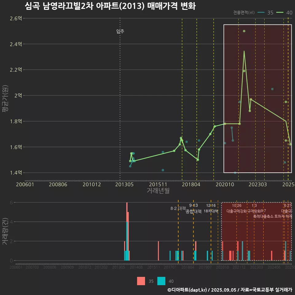 심곡 남영라끄빌2차 아파트(2013) 매매가격 변화