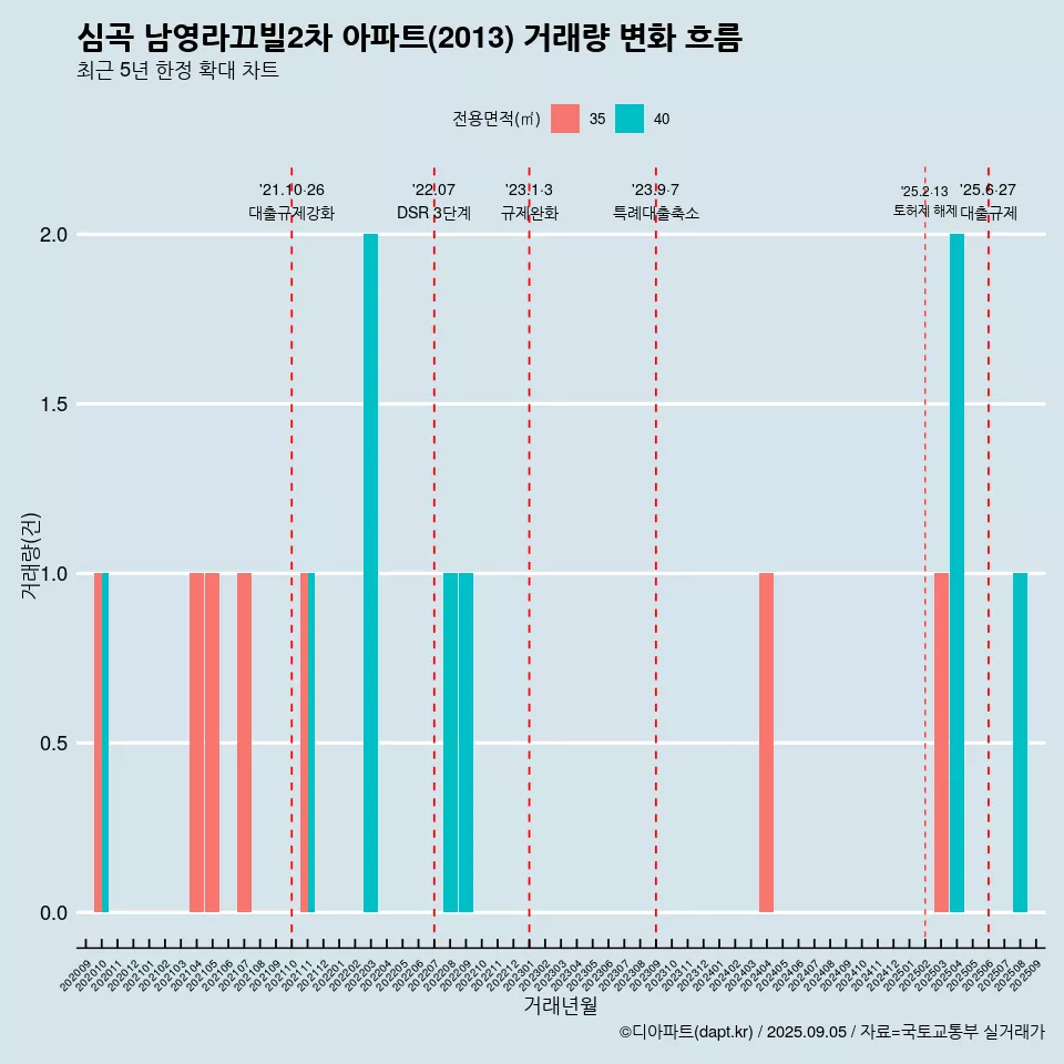 심곡 남영라끄빌2차 아파트(2013) 거래량 변화 흐름