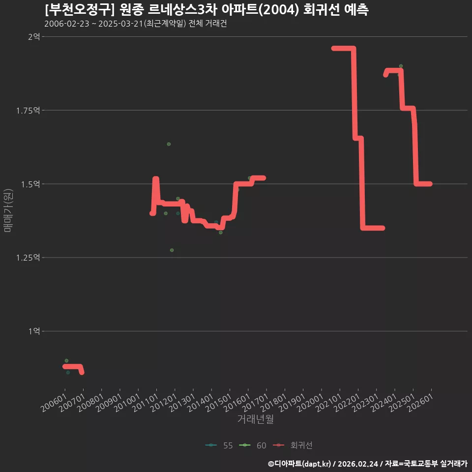 [부천오정구] 원종 르네상스3차 아파트(2004) 회귀선 예측