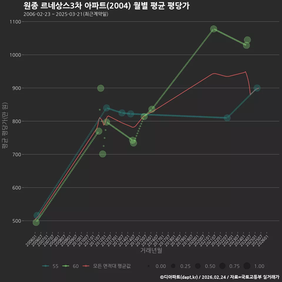 원종 르네상스3차 아파트(2004) 월별 평균 평당가
