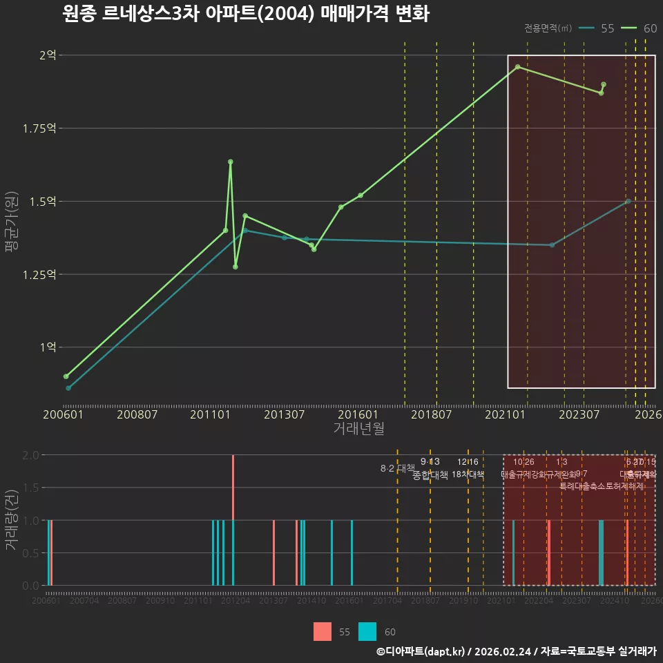 원종 르네상스3차 아파트(2004) 매매가격 변화