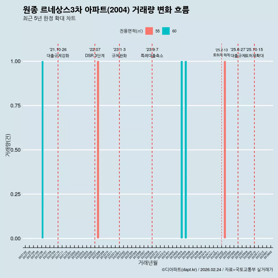 원종 르네상스3차 아파트(2004) 거래량 변화 흐름