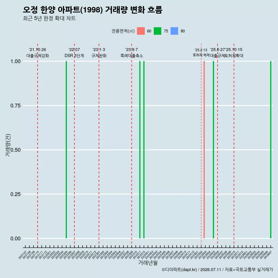 오정 한양 아파트(1998) 거래량 변화 흐름