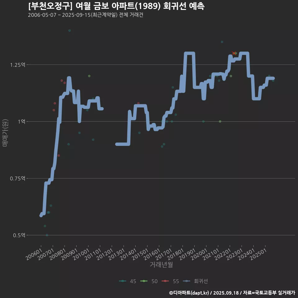 [부천오정구] 여월 금보 아파트(1989) 회귀선 예측