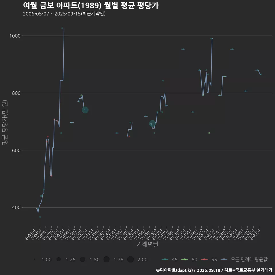 여월 금보 아파트(1989) 월별 평균 평당가