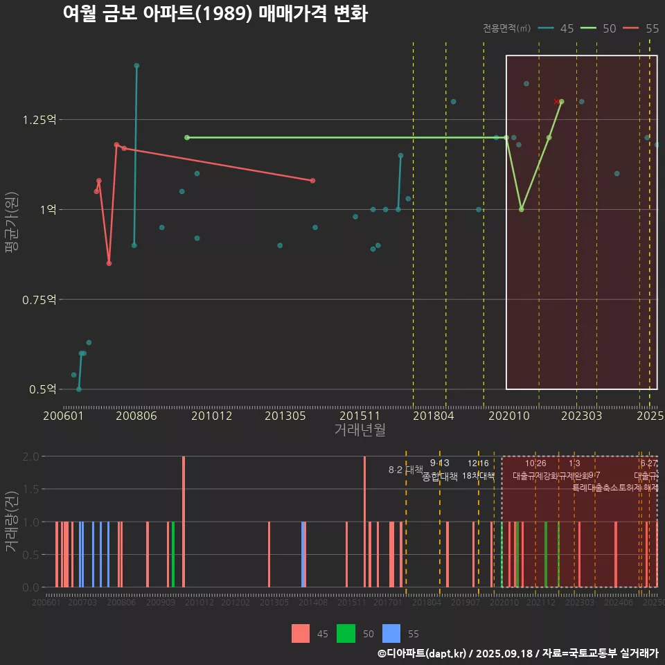여월 금보 아파트(1989) 매매가격 변화
