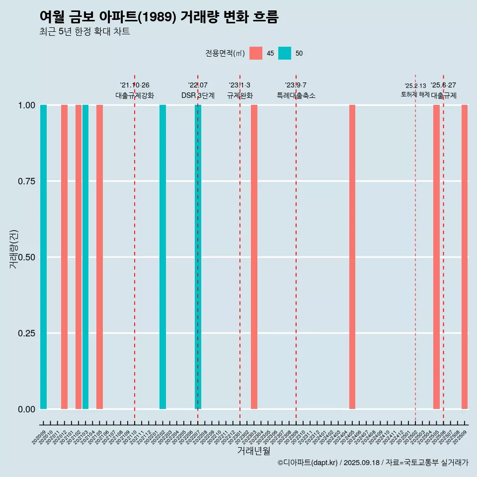 여월 금보 아파트(1989) 거래량 변화 흐름