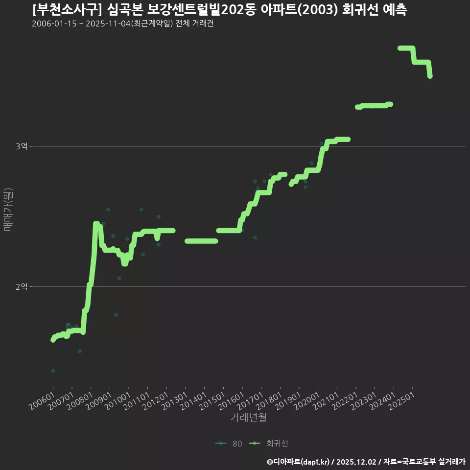 [부천소사구] 심곡본 보강센트럴빌202동 아파트(2003) 회귀선 예측