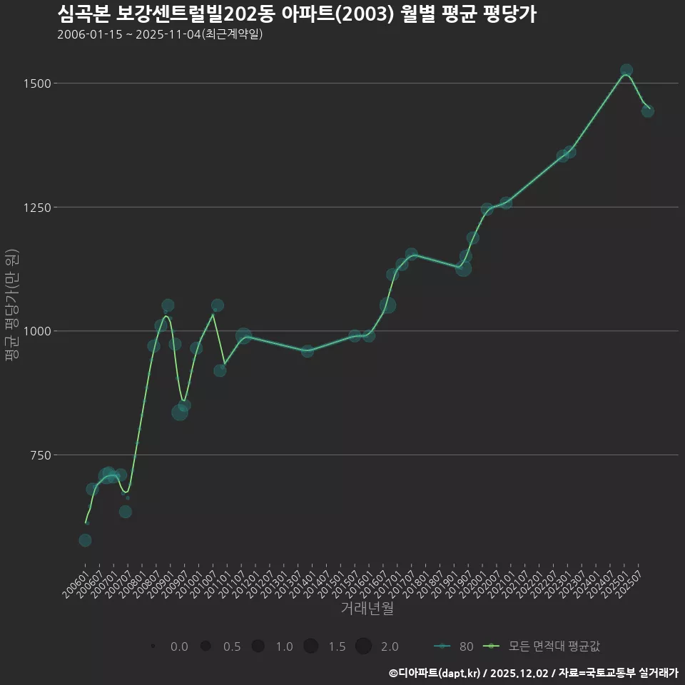 심곡본 보강센트럴빌202동 아파트(2003) 월별 평균 평당가