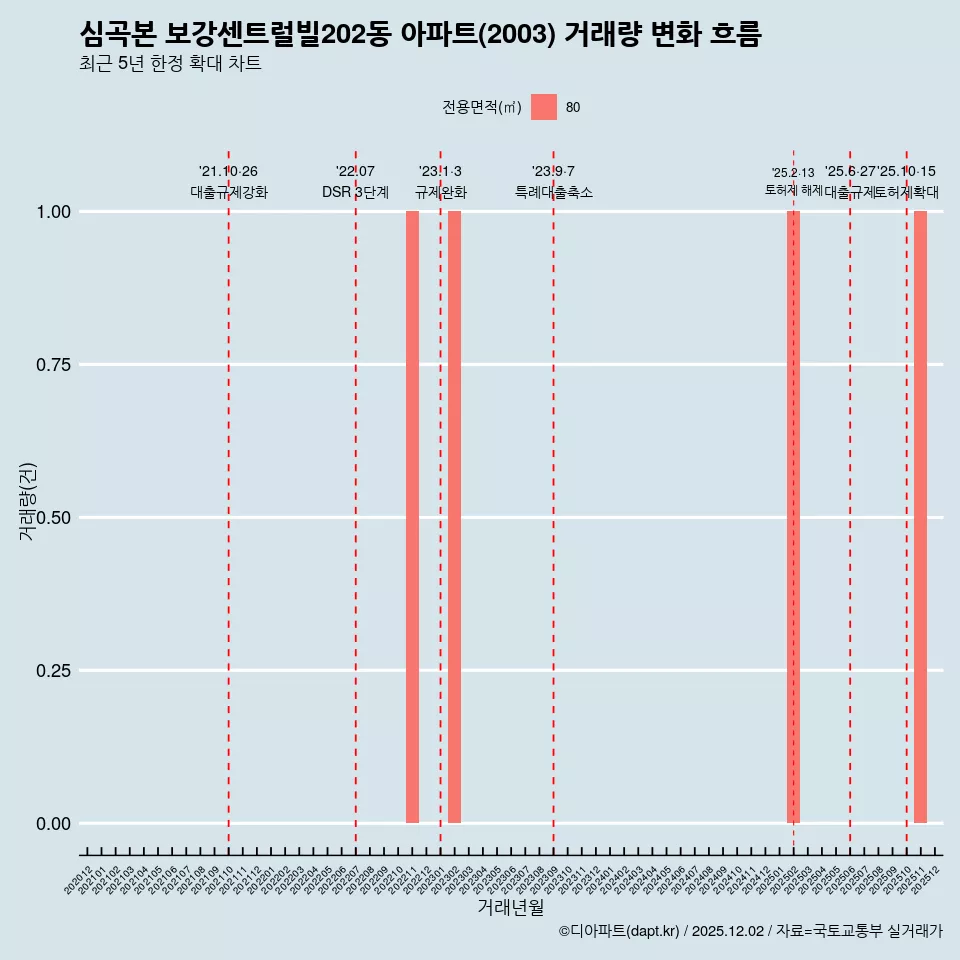 심곡본 보강센트럴빌202동 아파트(2003) 거래량 변화 흐름