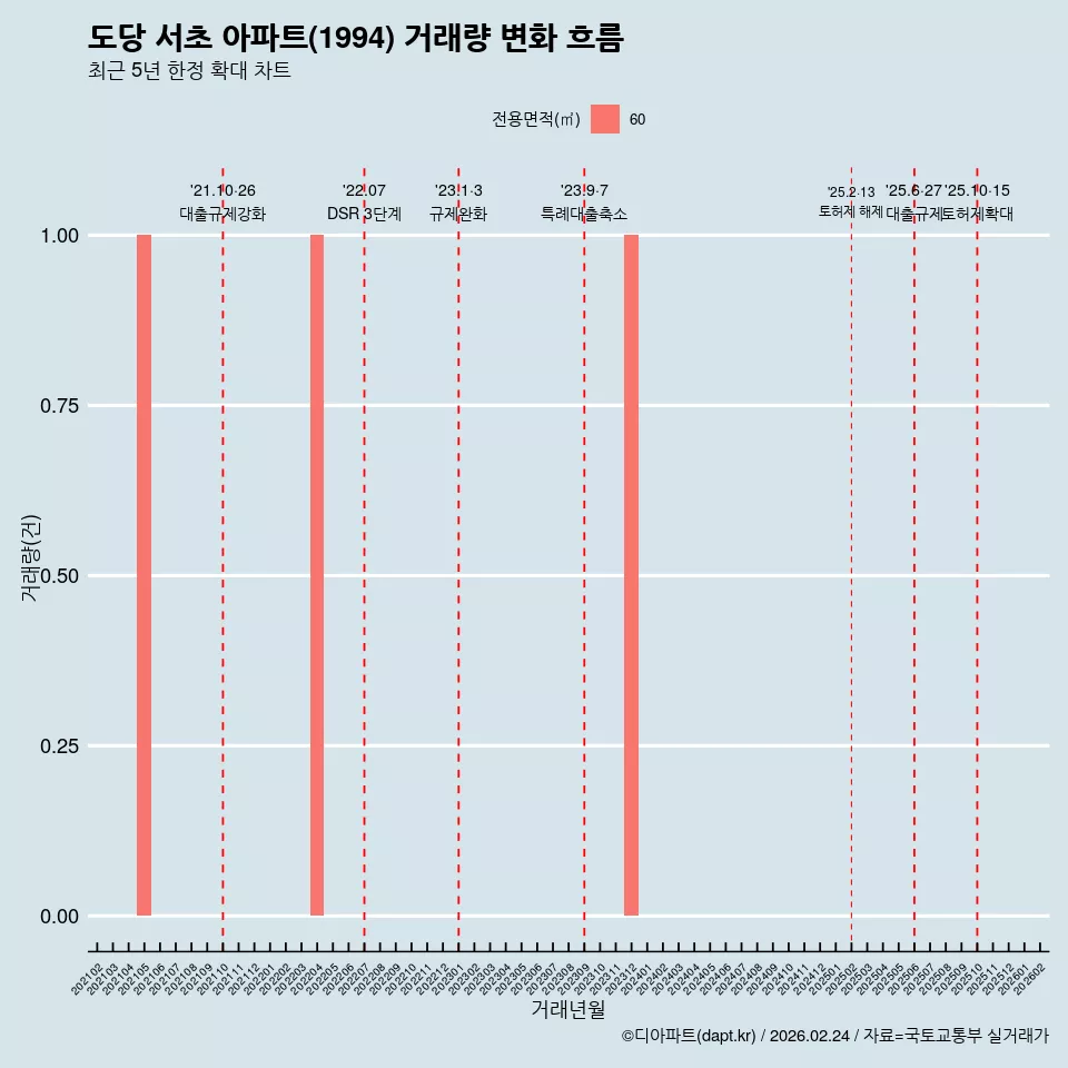 도당 서초 아파트(1994) 거래량 변화 흐름