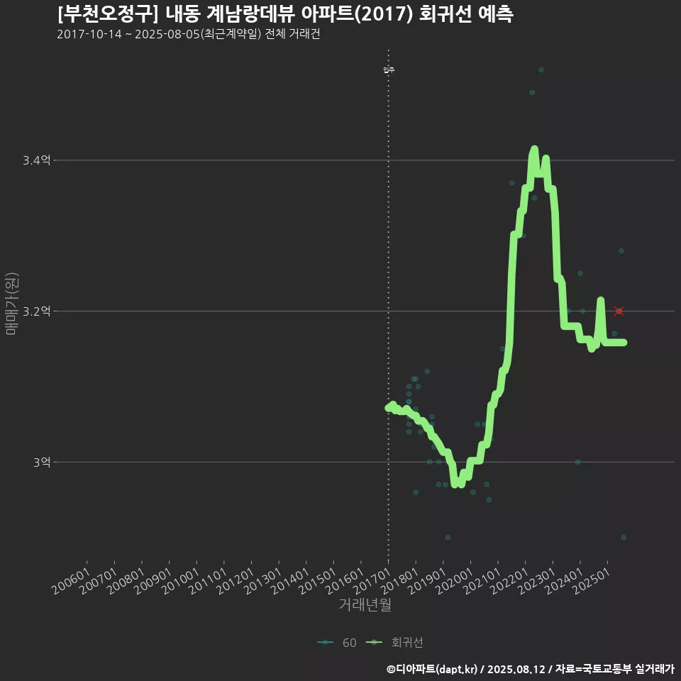 [부천오정구] 내동 계남랑데뷰 아파트(2017) 회귀선 예측