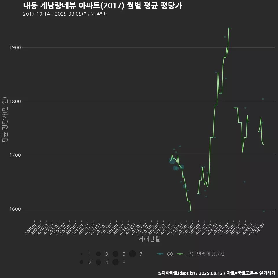 내동 계남랑데뷰 아파트(2017) 월별 평균 평당가