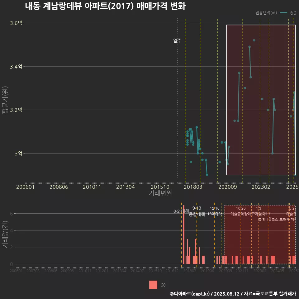 내동 계남랑데뷰 아파트(2017) 매매가격 변화