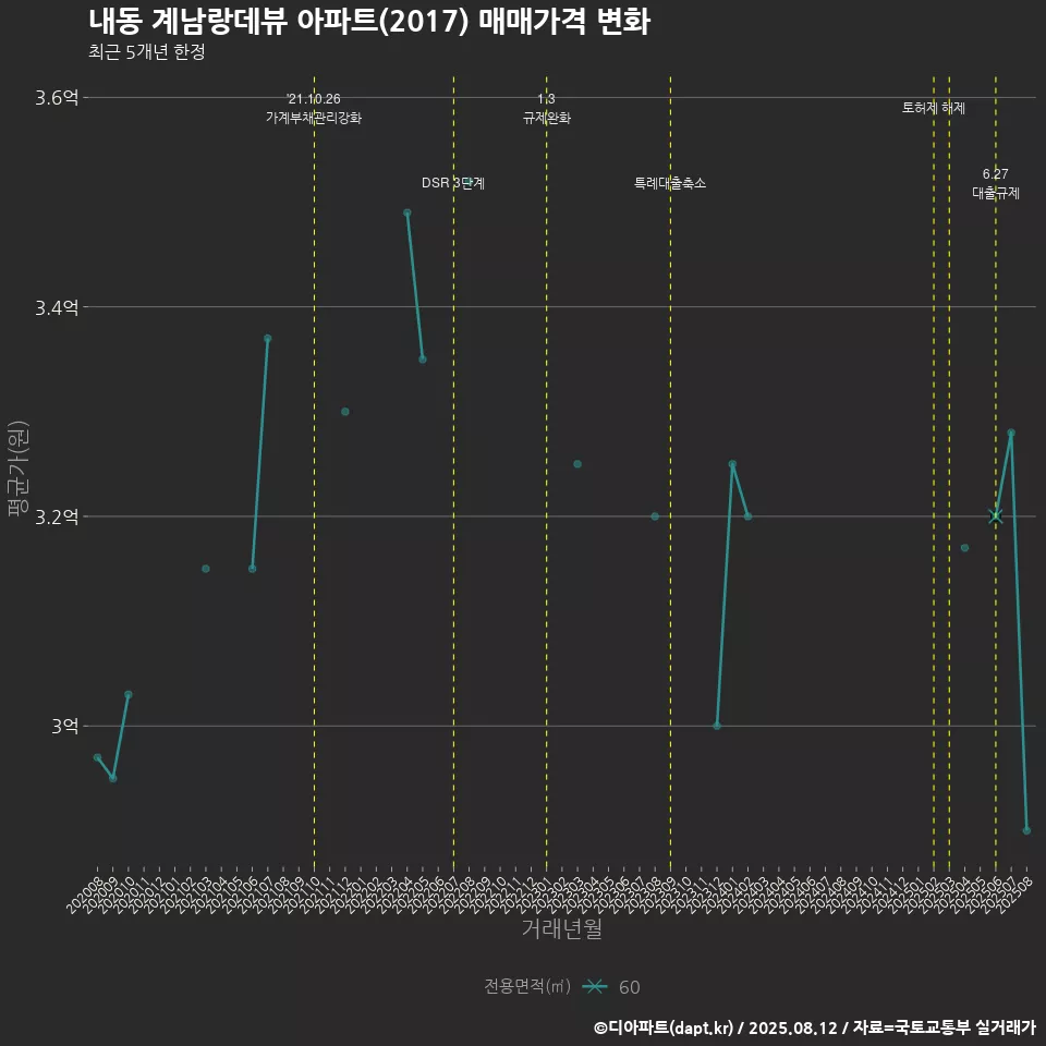 내동 계남랑데뷰 아파트(2017) 매매가격 변화