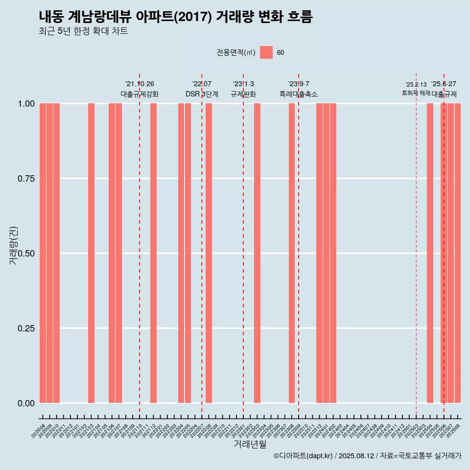 내동 계남랑데뷰 아파트(2017) 거래량 변화 흐름