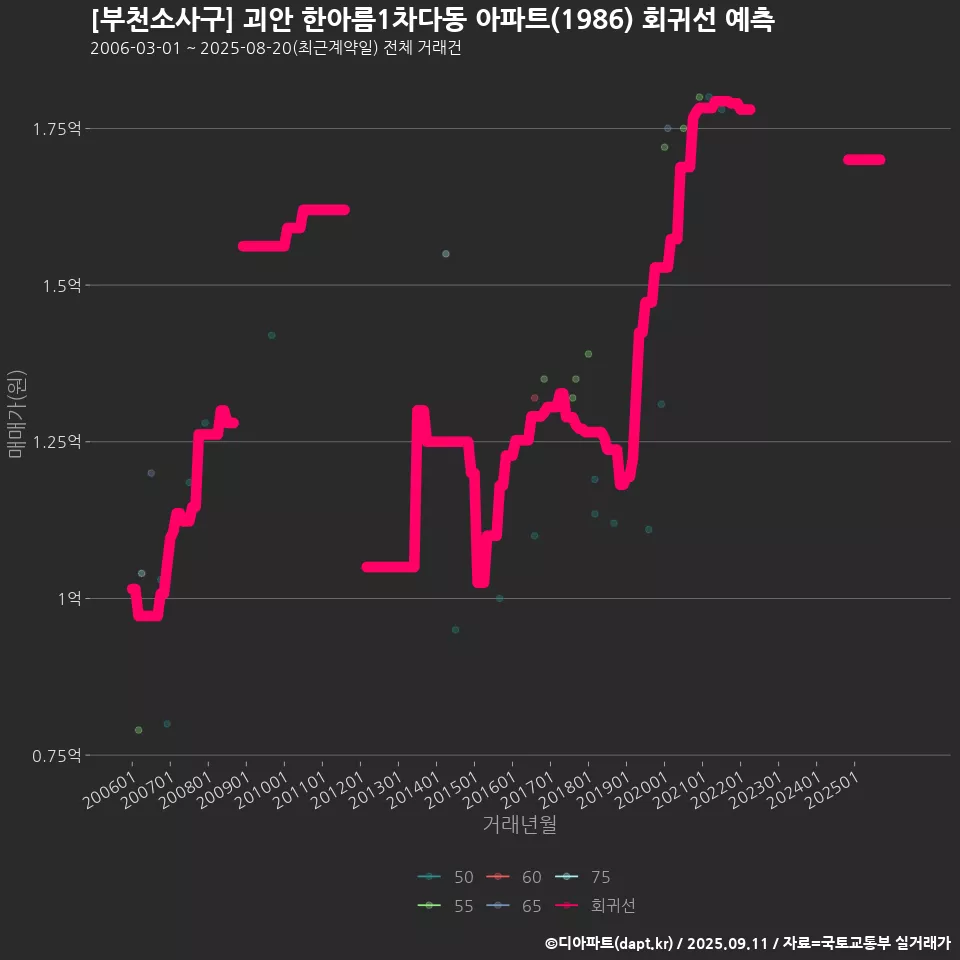 [부천소사구] 괴안 한아름1차다동 아파트(1986) 회귀선 예측