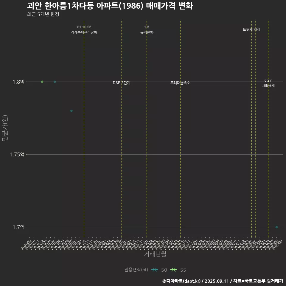 괴안 한아름1차다동 아파트(1986) 매매가격 변화
