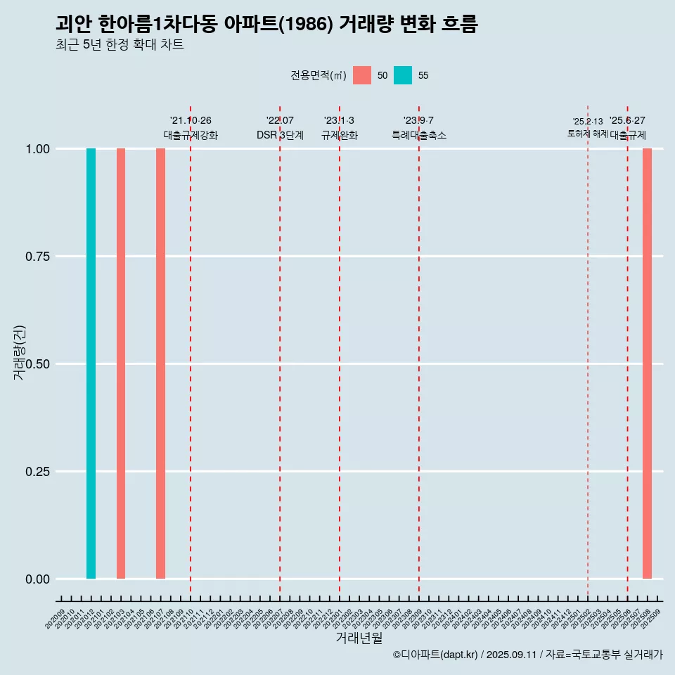 괴안 한아름1차다동 아파트(1986) 거래량 변화 흐름