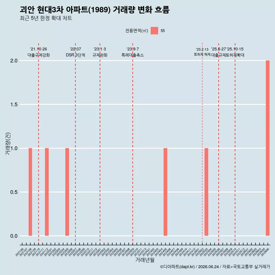 괴안 현대3차 아파트(1989) 거래량 변화 흐름