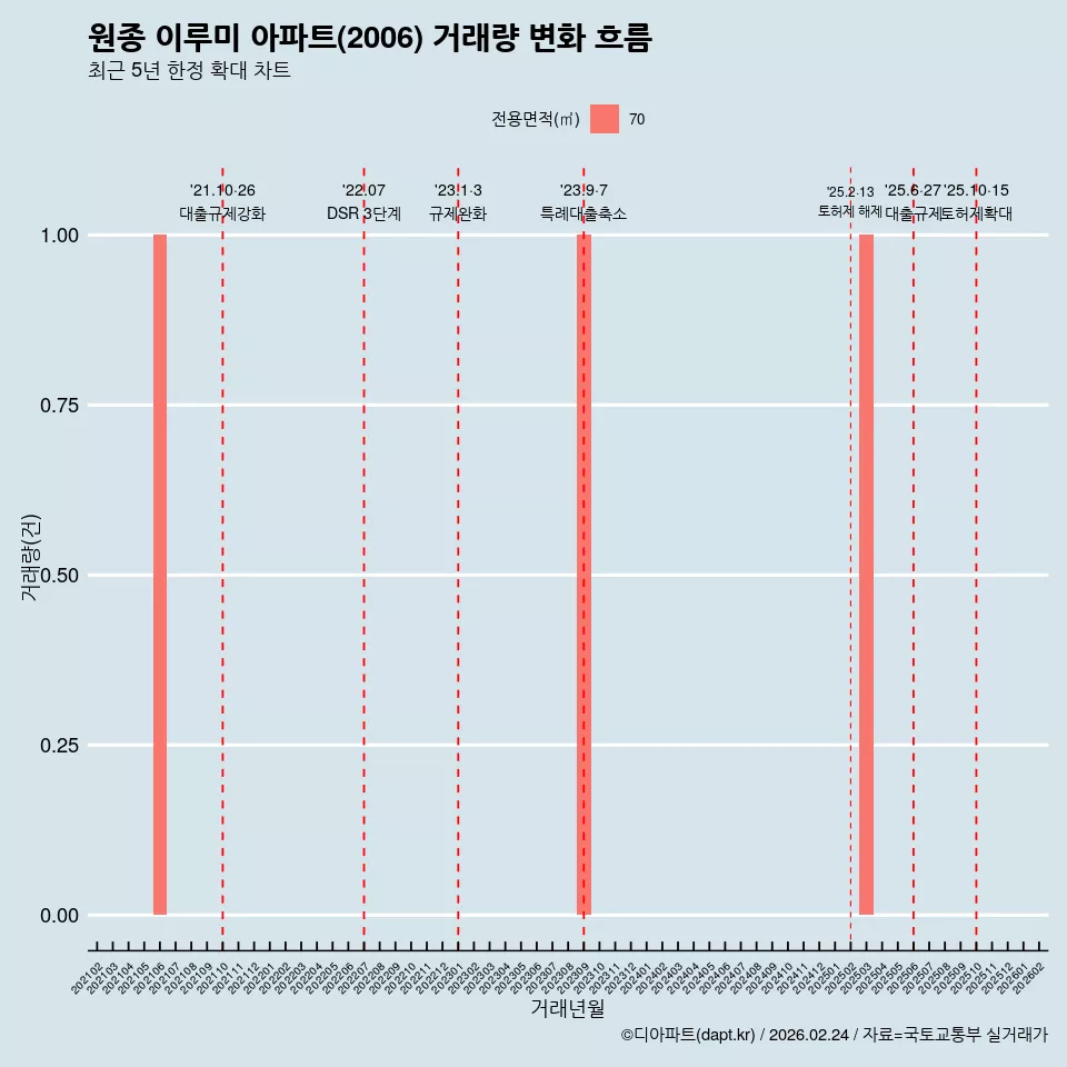 원종 이루미 아파트(2006) 거래량 변화 흐름