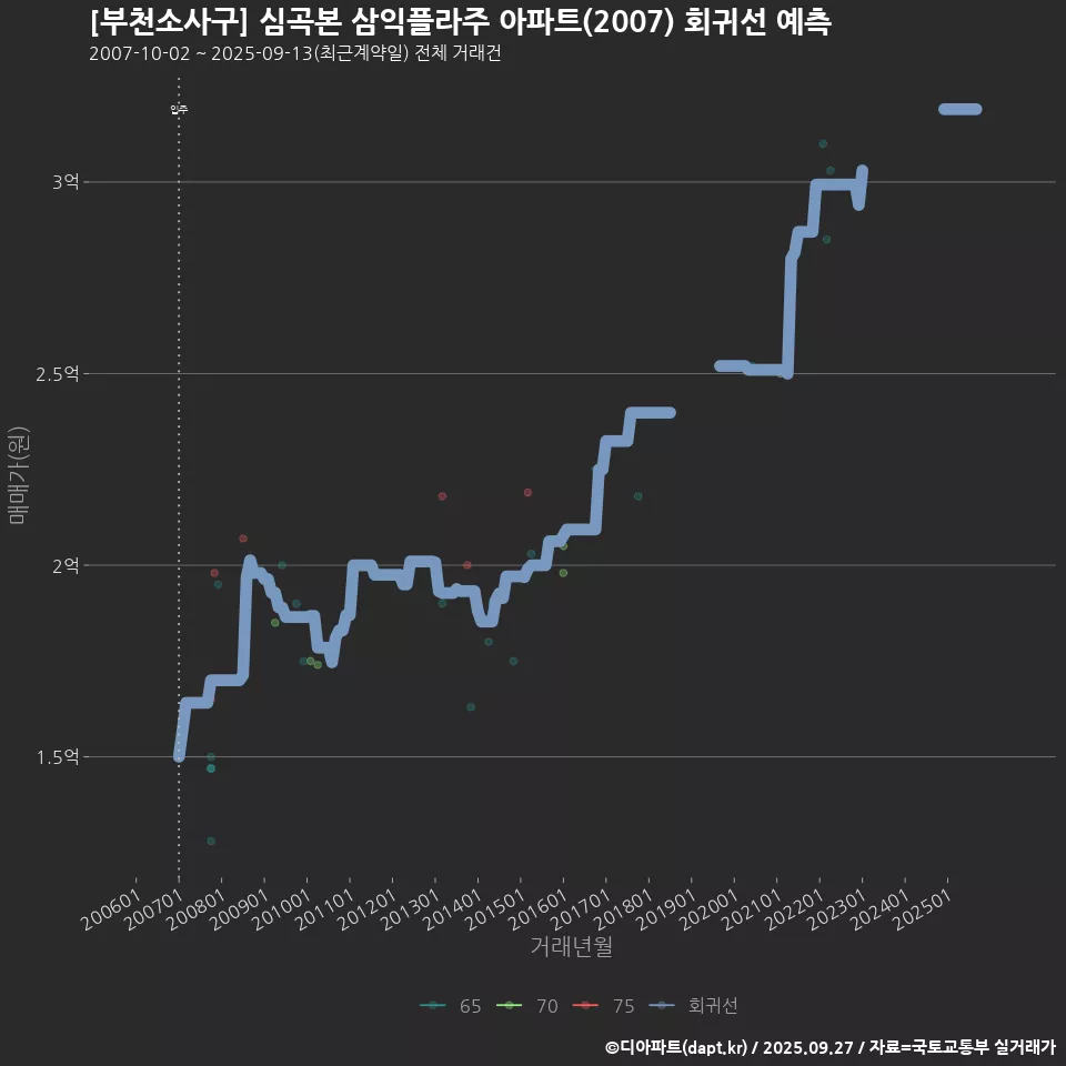 [부천소사구] 심곡본 삼익플라주 아파트(2007) 회귀선 예측