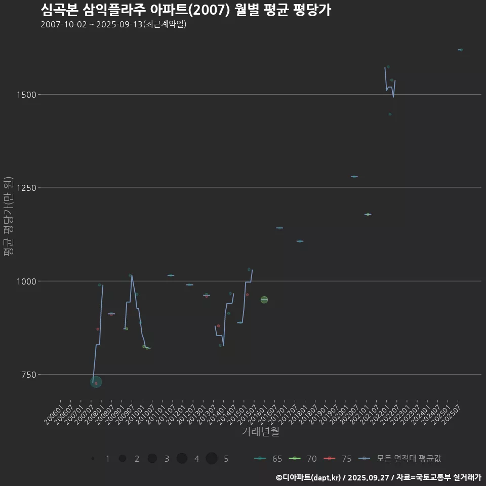 심곡본 삼익플라주 아파트(2007) 월별 평균 평당가