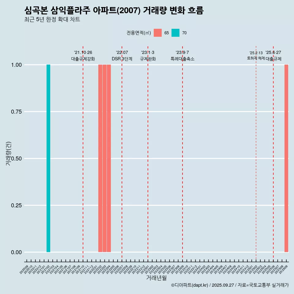 심곡본 삼익플라주 아파트(2007) 거래량 변화 흐름
