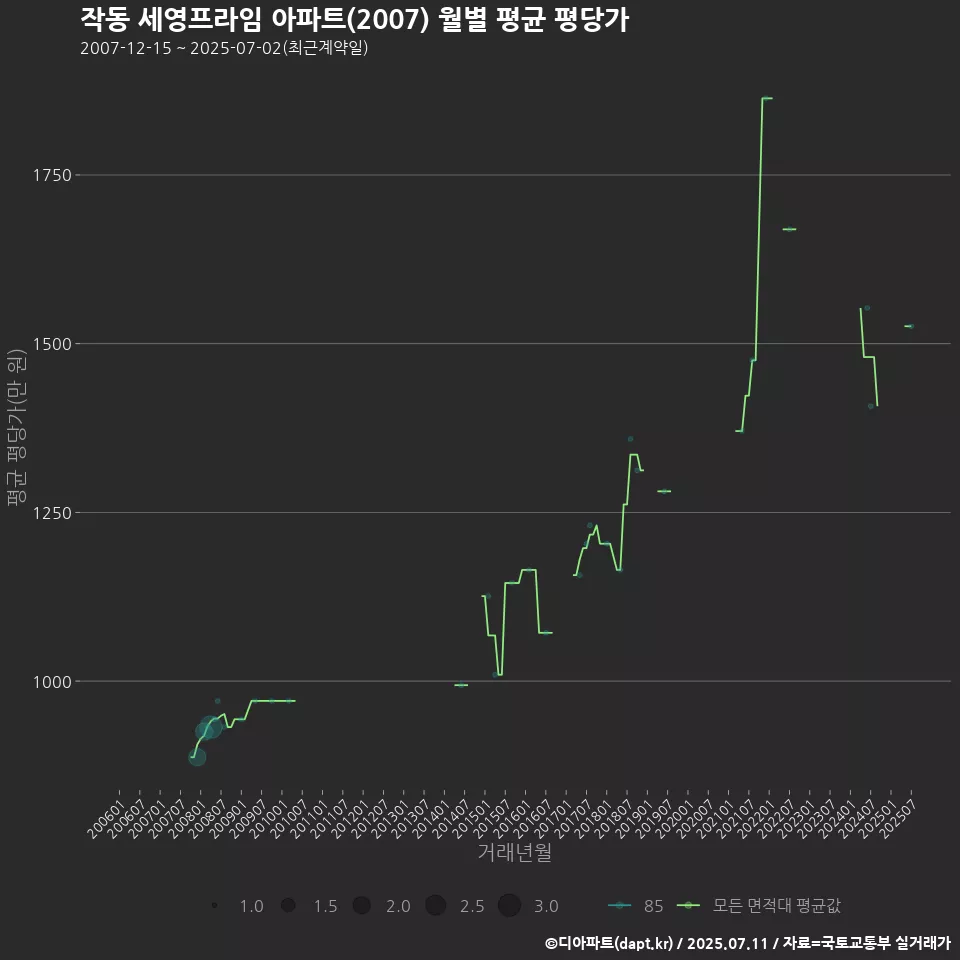 작동 세영프라임 아파트(2007) 월별 평균 평당가